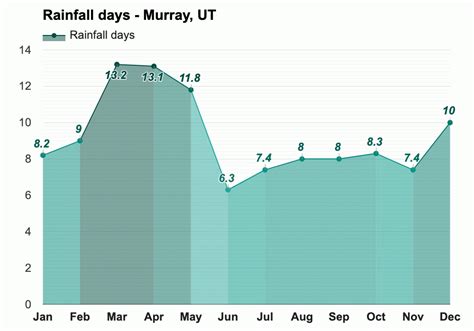 Yearly & Monthly weather - Murray, UT