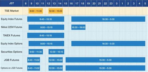 Bolsa de Valores de Japón (2024) - Horarios de apertura y cierre