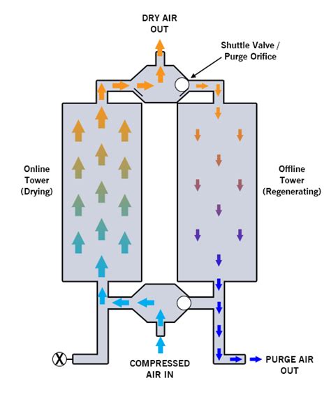 Desiccant or Refrigerated Air Dryers - Altec AIR