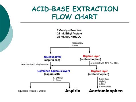 Acid Base Extraction Scheme Flow Chart