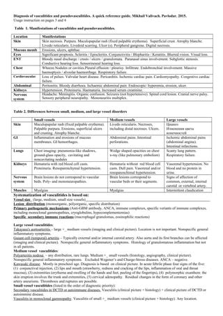 Diagnosis of vasculitides and pseudovasculitides. A quick reference guide. Mikhail Valivach ...