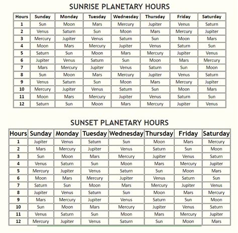 Planetary Hours – Geomancy