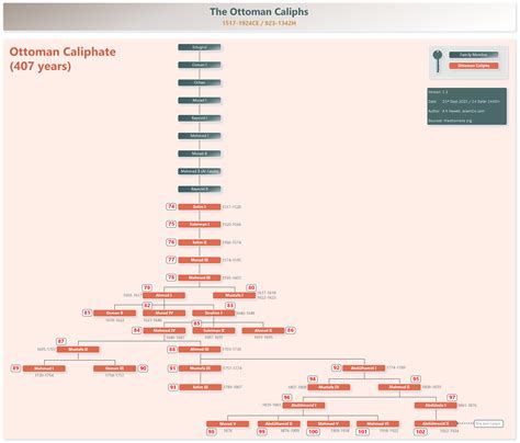 INFOGRAPHIC: The Caliphs | Islamic Civilization