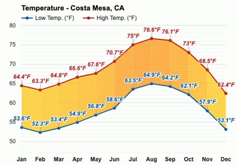 Yearly & Monthly weather - Costa Mesa, CA