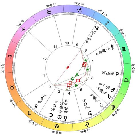 Free astrology birth chart analysis - lawgse