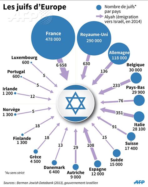 [INFOGRAPHIE] Données sur le nombre de juifs en Europe de l'Ouest et ...