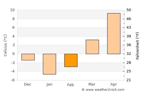 Marysville Weather in February 2025 | United States Averages | Weather-2-Visit