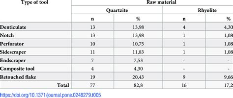 Retouched flake tools type frequencies. | Download Scientific Diagram