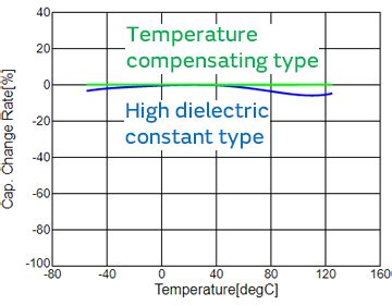 What is the difference in the features and applications between the high dielectric type (X5R ...