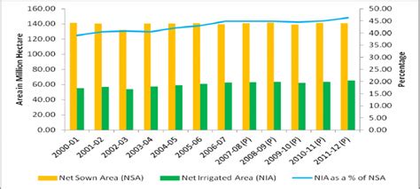 Change in Net Irrigated Area and Net Sown area over last decade ...