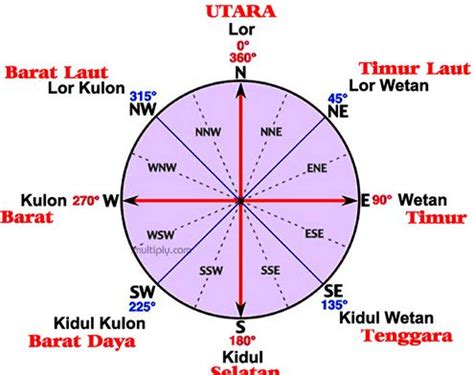 16 Arah Mata Angin Lengkap dengan Gambarnya