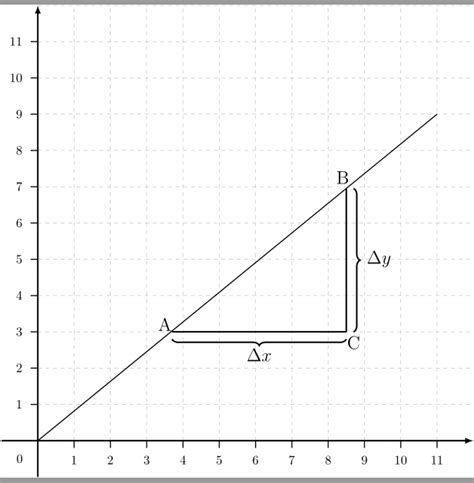 graphics - How can I use LaTex to mark my delta y and my delta x? - TeX ...