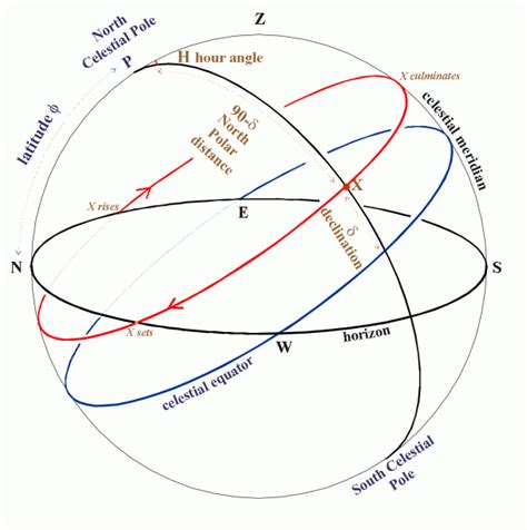 Celestial Sphere Diagram