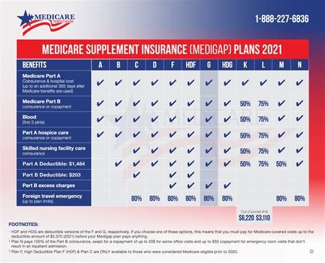 Medicare Plan G Review | Medicare Nationwide