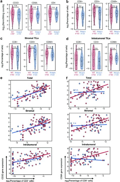 PIK3CA mutation is associated with low immune activity (A) Comparison ...