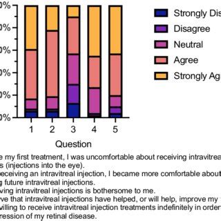 Opinions on IVT therapy expressed as a 100% stacked column chart of... | Download Scientific Diagram