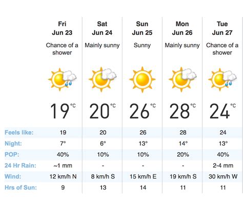 Calgary weather forecast brings a whole weekend of sunshine | News