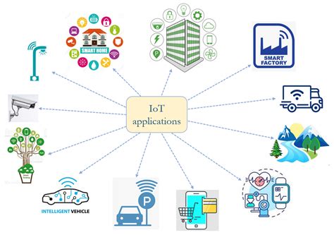 IoT | Free Full-Text | A Holistic Overview of the Internet of Things Ecosystem