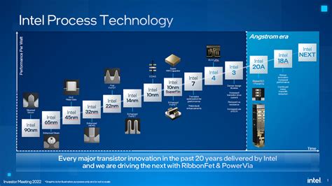 Intel Secures Major Customers for Intel 18A Process and Advanced Packaging Services ...