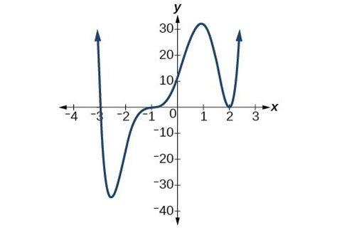 Zeros, End Behavior, and Turning Points | College Algebra