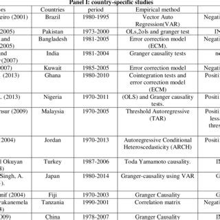 trends of inflation and economic growth in Burkina Faso | Download ...