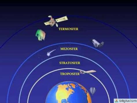 Lapisan bumi (Litosfer, Hidrosfer, Atmosfer)