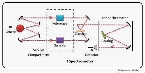 B for Biology: Spectrophotometry - IR Spectroscopy - Instrumentation