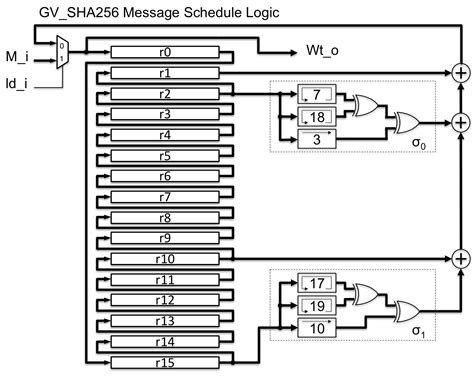 SHA256 HASH CORE :: Overview :: OpenCores