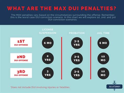 What are the max DUI (driving under the influence) penalties in ...