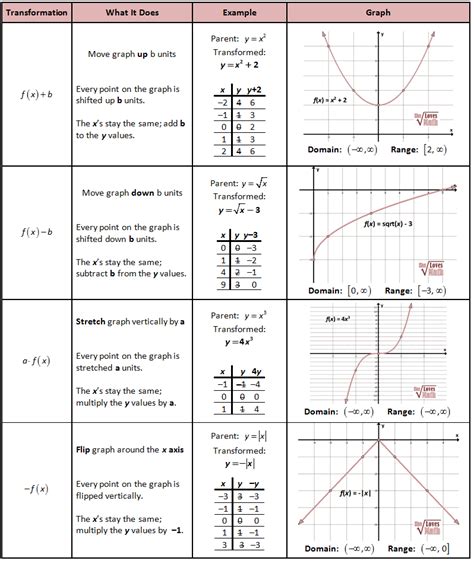 Parent Functions and Transformations Chart (graphic) | Math | Pinterest