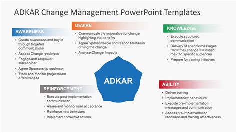 ADKAR Change Management Model and ADKAR PowerPoint Templates