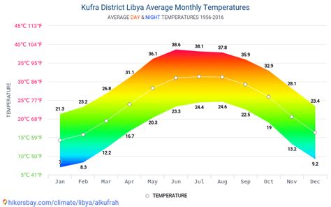 Data tables and charts monthly and yearly climate conditions in Kufra ...