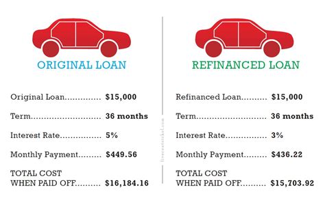 How to Refinance Your Car Loan