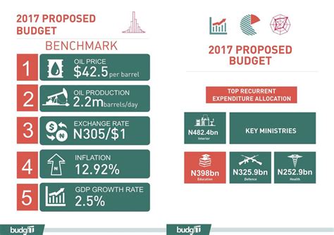 Figures of the week: Nigeria’s 2017 budget