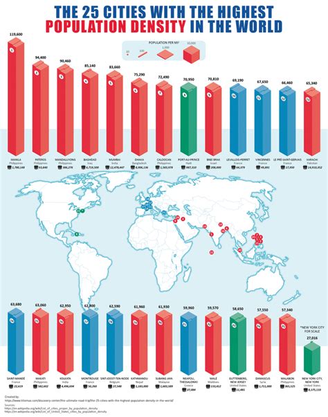 The three cities with the highest population densities are all in the ...