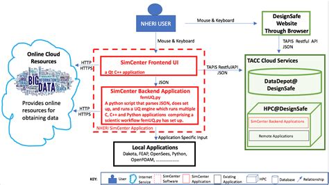 C4 Model of the SimCenter Ecosystem — Performance Based Engineering ...