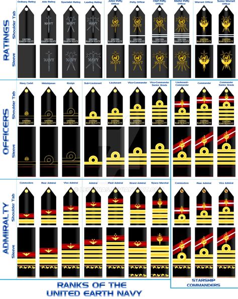 Ranks of United Earth Navy - Uniform Insignia Chart