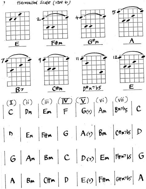 Guitar Chords Theory