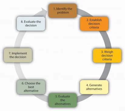 Decision Making Process - Management Guru | Management Guru