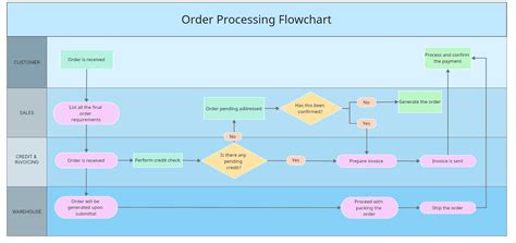 10+ Swimlane Diagram Examples for Beginners: Edit Online for Free!