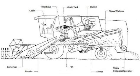 Combine Harvester Diagram