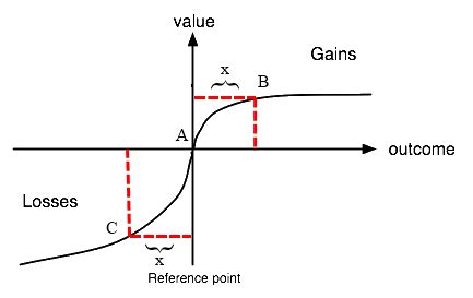 “Prospect Theory: An Analysis of Decision Under Risk” (published in 1979) Daniel Kahneman and ...