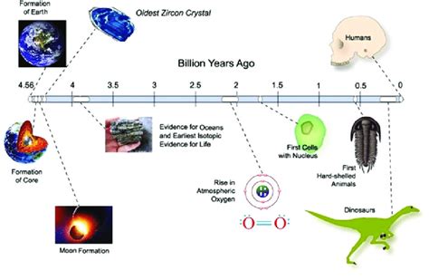 Formation Of The Earth Timeline