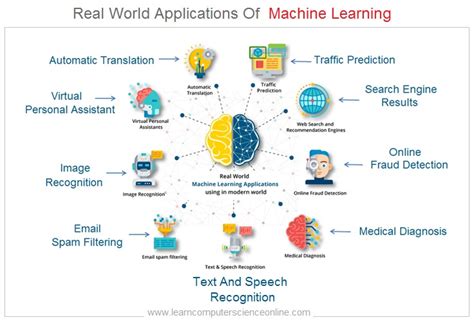 What Is Machine Learning ? | Applications Of Machine Learning