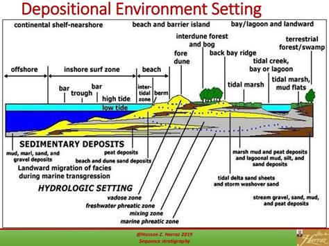 Sequence stratigraphy