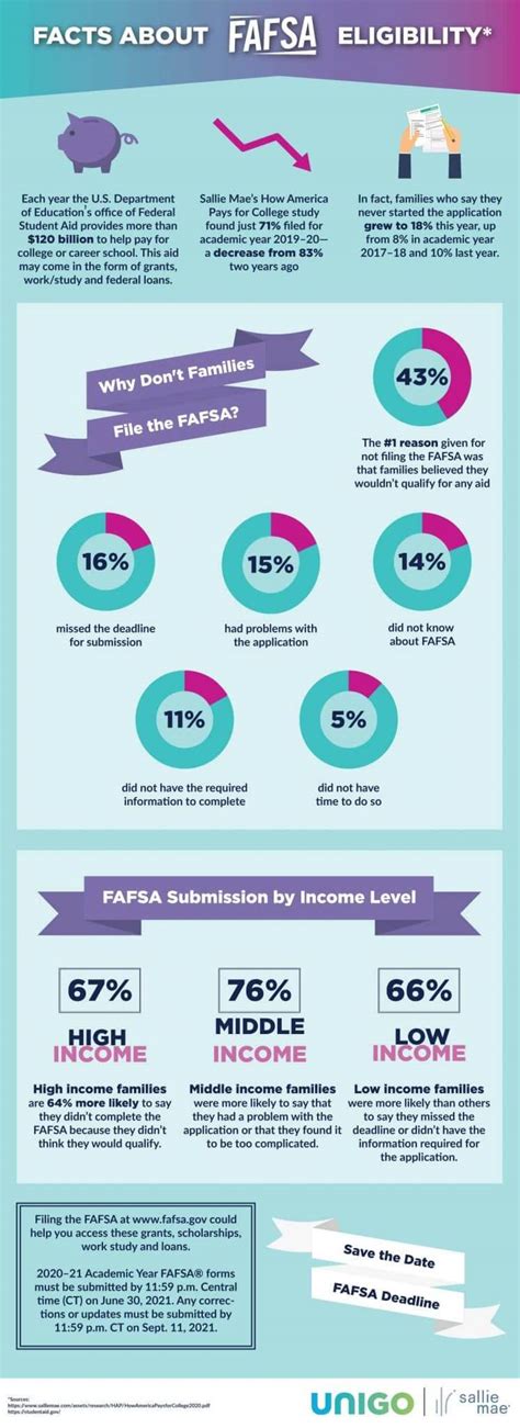 How To Be Eligible For Fafsa - Headassistance3