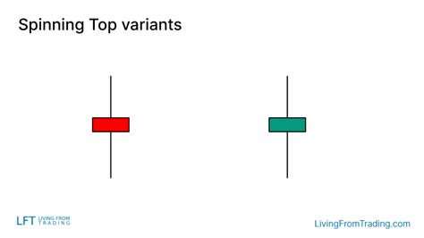 Spinning Top Candlestick Pattern - What Is And How To Trade - Living ...