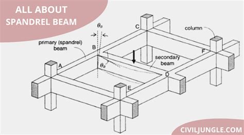 Spandrel Beam Definition | Properties of Spandrel Beam | Advantages ...