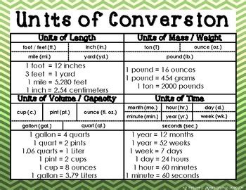 Units of Conversion POSTER (GSE Algebra 1 - Unit 1) by For the Love of Algebra