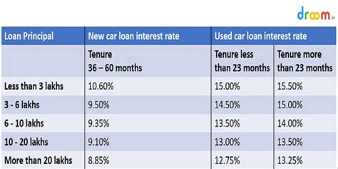 Car Loan Interest Rates in India 2019 Stats & Facts | Droom